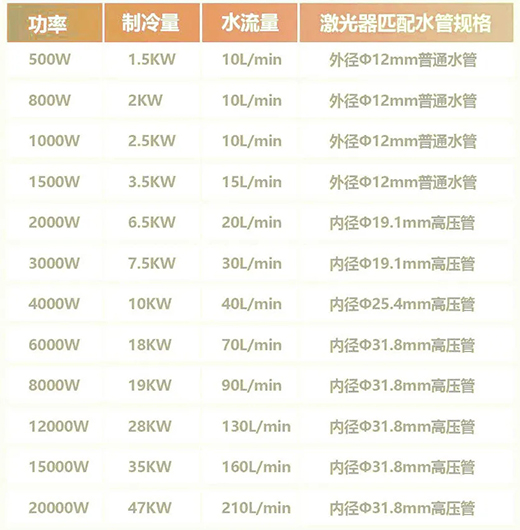 不同功率激光切割机的激光器冷水机配置标准 不同功率激光切割机的激光器冷水机配置标准